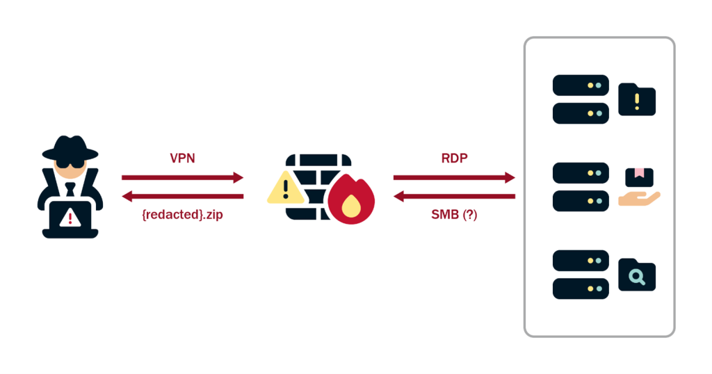 Figure 3: Volt Typhoon Attack Path for Exfiltration of Data from File Server